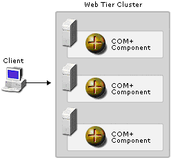 Figure 5: COM+ Components on the Web-tier