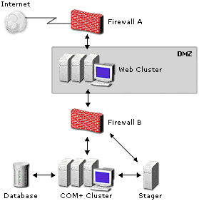 Figure 6: COM+ Cluster behind a firewall