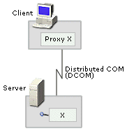 Figure 3: Calling components via DCOM