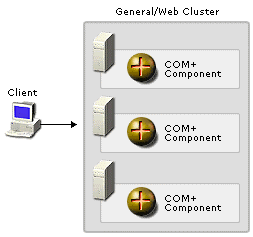 Figure 5: Load balancing with an NLB cluster