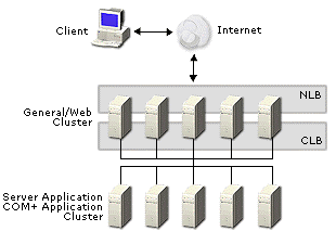 Figure 7: Typical CLB topology