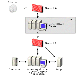 Figure 10: Securing COM+ components