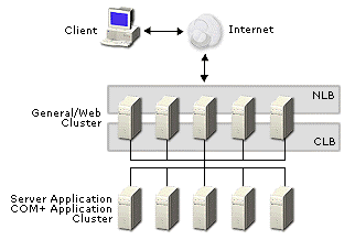 Figure 12: Two-tier CLB cluster