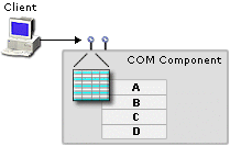 Figure 2: Interfaces on a COM Component