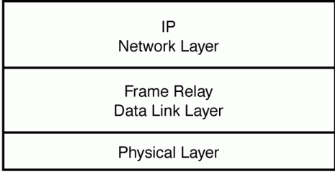Figure 10.1: IP and frame relay layering.