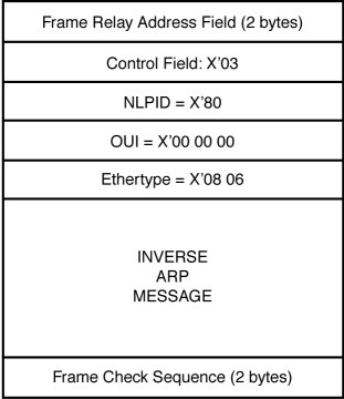 Figure 10.9: Inverse ARP message encapsulation for frame relay.