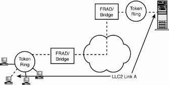 Figure 10.14: Encapsulating LLC2 frames.
