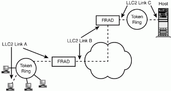 Figure 10.15: Segmenting an LLC2 link.