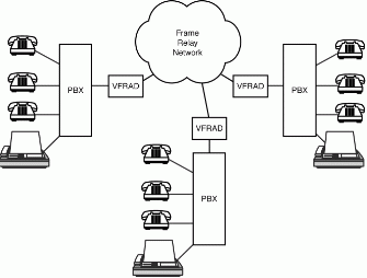 Figure 10.19: Voice and fax over a frame relay network.