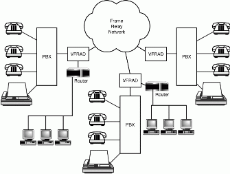 Figure 10.20: Voice, fax, and data traffic across a frame relay network.