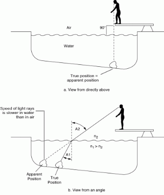 Figure 7.2: Bending of light rays.