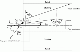Figure 7.5: Light ray paths in multimode fiber.