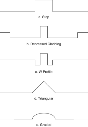 Figure 7.8: Different refractive index profiles for optical fibers.