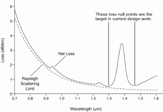 Figure 7.10: The net spectral loss curve for a glass core.