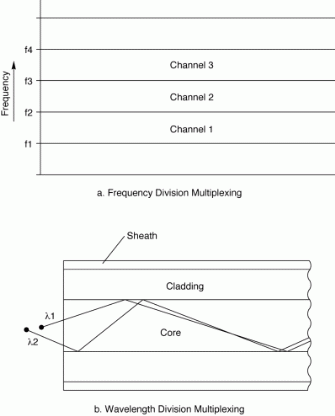 Figure 7.13: Wavelength multiplexing.