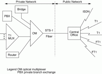 Figure 7.16: Using SONET to connect public and private networks.