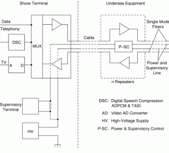 Figure 7.17: The SL Undersea Lightguide System.