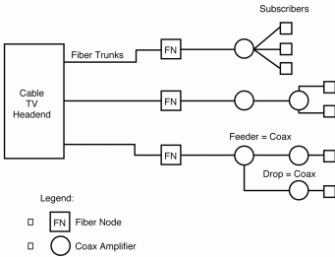 Figure 7.19: A CATV hybrid fiber coax network.