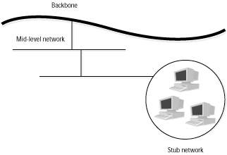 Figure 9-1: The Internet is a hierarchy made up of stub networks, mid-level networks, and Internet backbones.