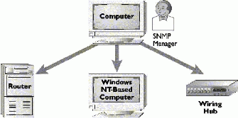 Figure 12.1: SNMP Managers and SNMP Agents
