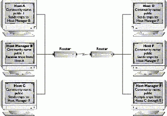 Figure 12.3: How an SNMP community is used to group hosts
