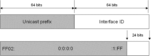 Figure A-4 Mapping an IPv6 unicast address to its corresponding solicited node multicast address