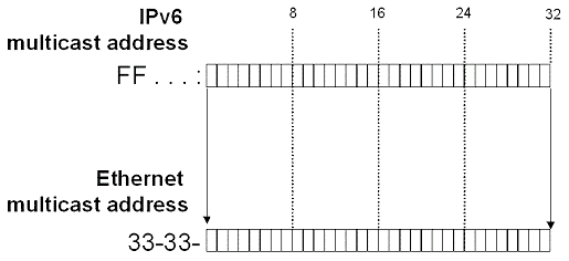 Figure A-5 Mapping IPv6 multicast addresses to Ethernet multicast addresses
