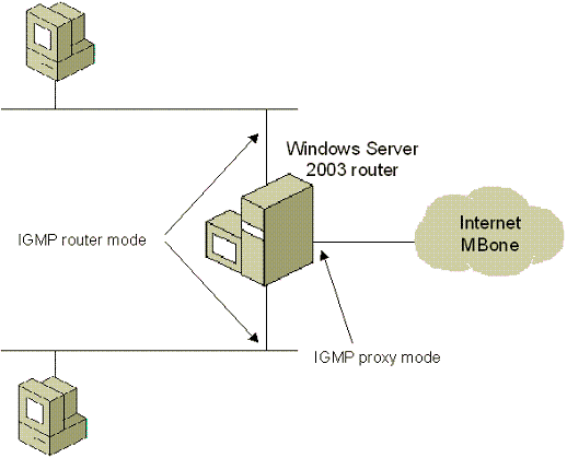 Figure A-7 Using IGMP proxy mode to connect a small office network to the MBone