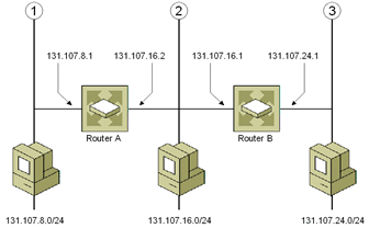 Figure 5-3  Simple static IPv4 routing configuration