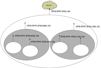 Figure 5-10  An example of route aggregation for an IPv6 unicast address prefix