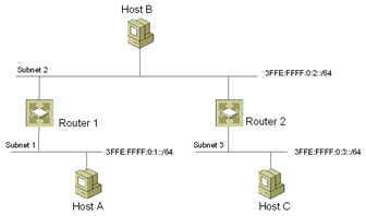 Figure 5-11  Static routing example with the IPv6 protocol component of Windows