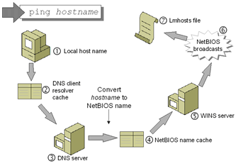 Figure 7-1  TCP/IP for Windows XP and Windows Server 2003 methods for resolving host names