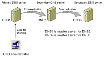 Figure 8-5  Primary, secondary, and master name servers