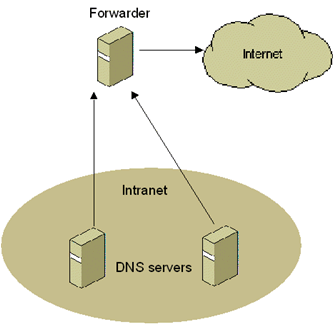 Figure 8-6  Using a forwarder to resolve Internet names