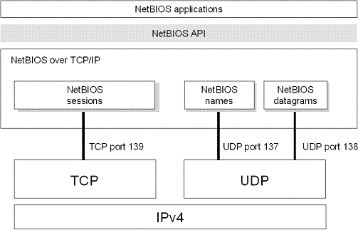 Figure 11-1 NetBT in the TCP/IP protocol suite