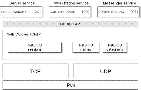 Figure 11-3 Examples of NetBIOS names in the NetBT architecture