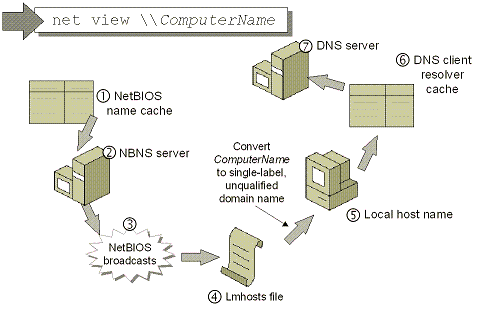 Figure 11-5 Windows methods of resolving NetBIOS names