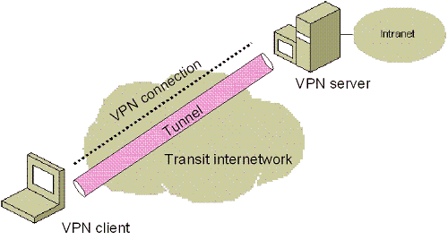 Figure 14-1 Components of a Windows-based VPN