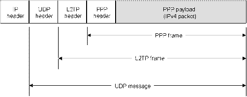 Figure 14-4 Structure of an L2TP packet that contains an IPv4 packet