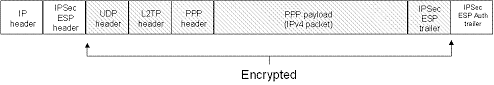 Figure 14-5 Encryption of L2TP traffic using IPsec with ESP