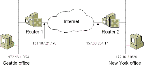 Figure 14-7 Example configuration for connecting two offices across the Internet