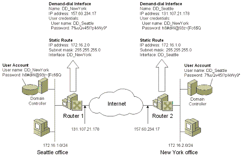 Figure 14-8 Resulting example configuration for a site-to-site VPN connection