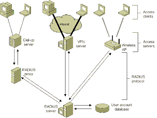 Figure 14-9 The components of a RADIUS infrastructure