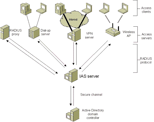 Figure 14-10 IAS as a RADIUS server