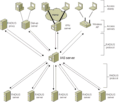 Figure 14-11 IAS as a RADIUS proxy