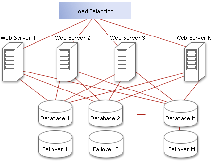 Server farm configuration