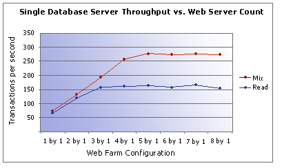 Database server throughput vs. Web server count
