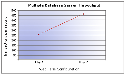 Multiple database server throughput