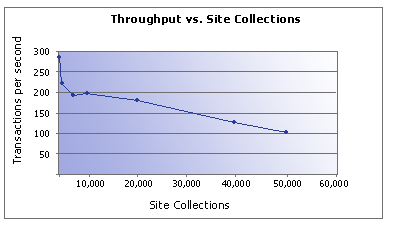 Throughput vs. site collections
