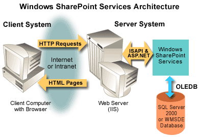 Windows SharePoint Services architecture diagram